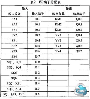 表2 I/0端子分配表