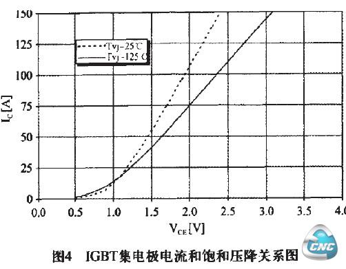 GBT集电极电流和饱和压降关系图