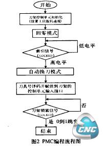 图2 PMC编程流程图