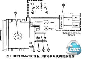 图1 DUPLOMATIC伺服刀架伺服系统构成原理图