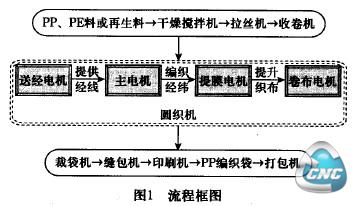 图1流程框图