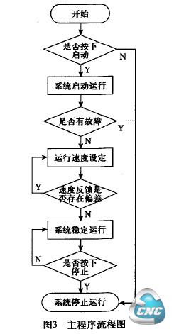 图3主程序流程图