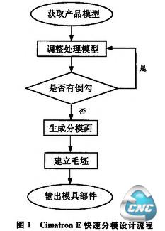 Cimatron E快速分模设计流程