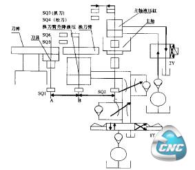 刀具自动交换控制图