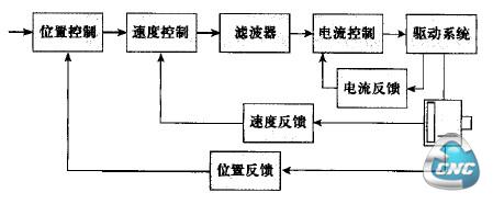 控制系统三环控制结构