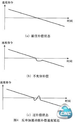 反冲加速功能11、偿速度延迟