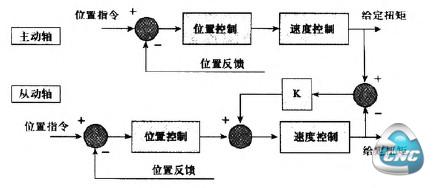 同步补偿功能控制框图