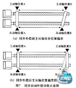 同步自动补偿功能示意图