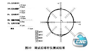 调试后球杆仪测试结果