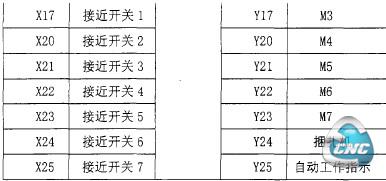 PLC输入输出点控制