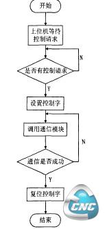 上位机程序流程图