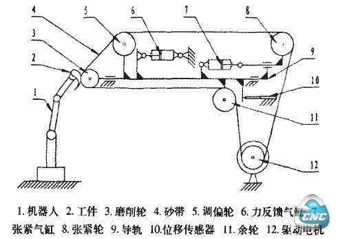 一维力解耦砂带磨削机床机构简图