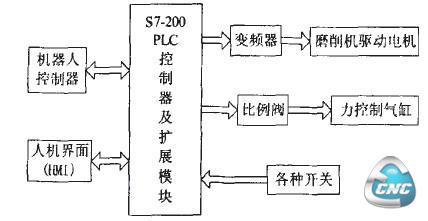 控制系统的结构框图