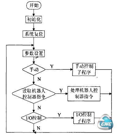 PLC软件主程序结构流程图