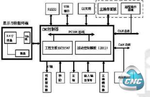 基于现场总线的六轴数控系统总体结构