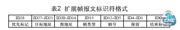 表2 扩展帧报文标识符格式