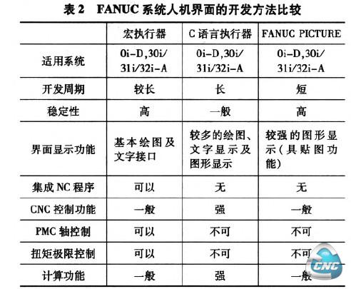 表2 FANUC系统人机界面的开发方