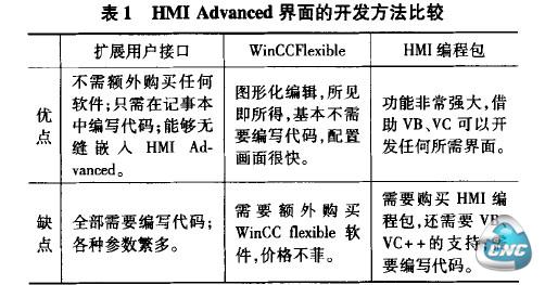 表1 HMI Advanced界面的开发方法比较