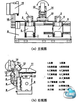 五轴联动叶片加工中心SMC40160的结构设计