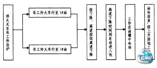 淬火工艺流程