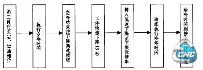 PLC程序流程框图