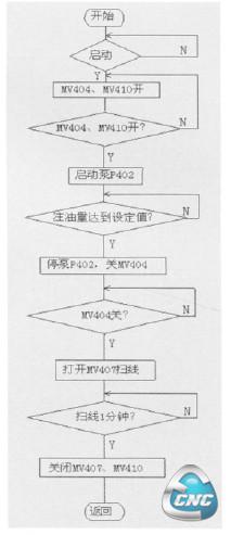 计量罐V-401向调和罐R-401注油控制程序流程图