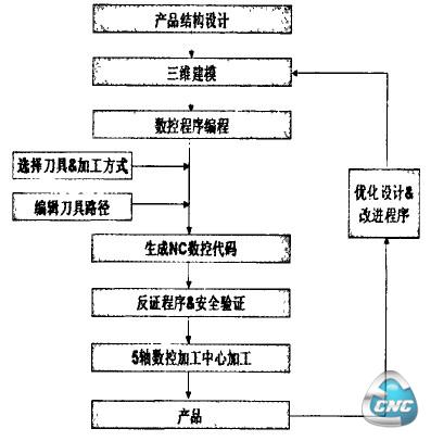 木材五轴数控加工中心的基本应用流程