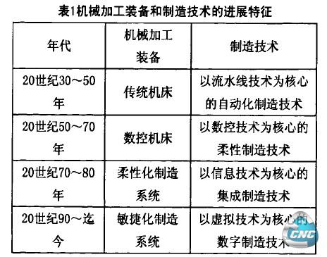 表1机械加工装备和制造技术的进展特征