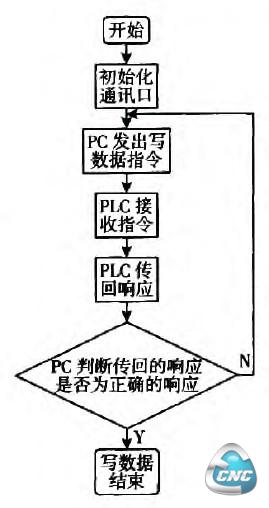 写数据程序流程图