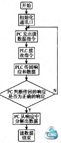 读数据程序流程图