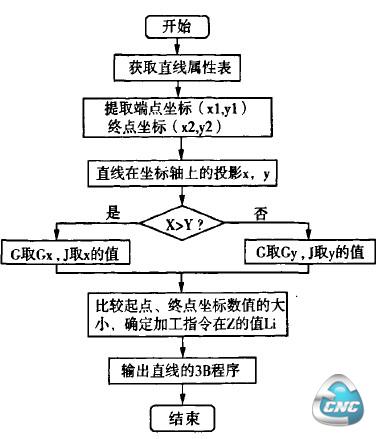 直线3B程序流程图