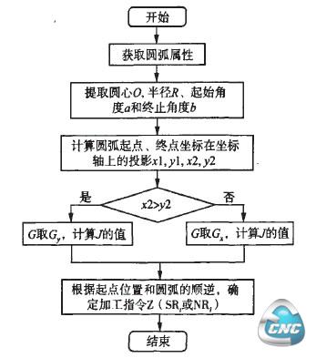 圆弧3B程序流程圈