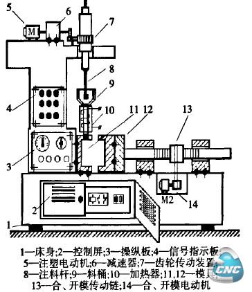 注塑机结构示意图