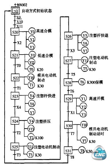 注塑机全自动控制的状态转移图