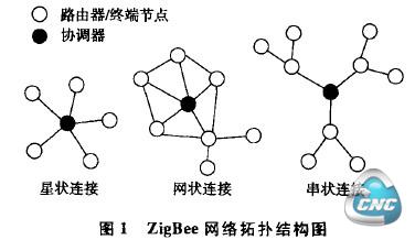 ZigBee网络拓扑结构图