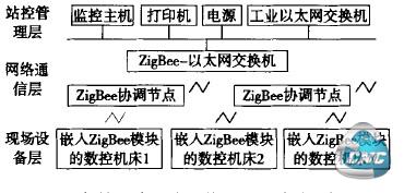 数控机床无线通信网络系统结构框图