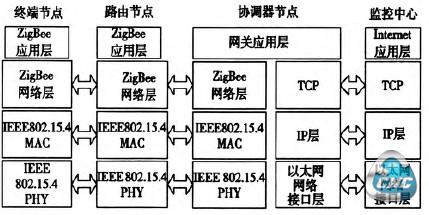 机床通信网关系统分层协议模型