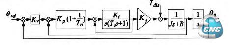 控制系统传递函数框图