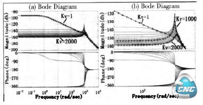 位置环比例增益变化时系统bode图