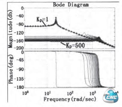 速度环比例增益变化时的系统bode
