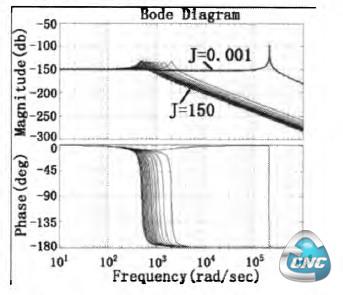 位置环比例增益J变化时系统bode图