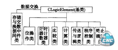 逻辑功能模块类结构