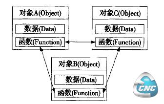 元件间的逻辑运算方式