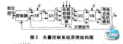 矢量控制系统原理结构图