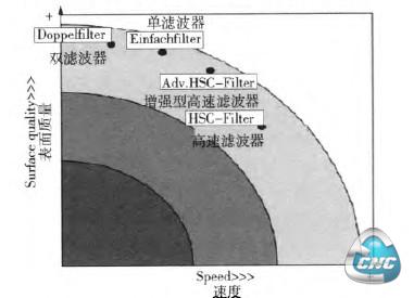 不同滤波器速度与表面质量的关系