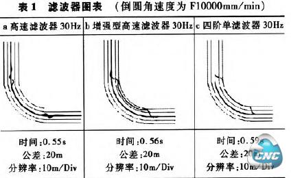 表1滤波器图表(倒圆角速度为Fl0000mm／min)