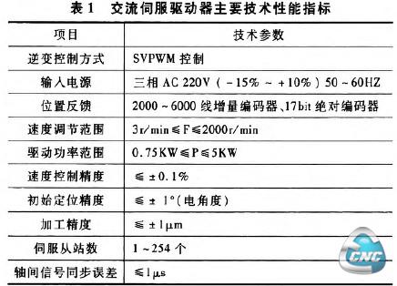 表1 交流伺服驱动器主要技术性能指标