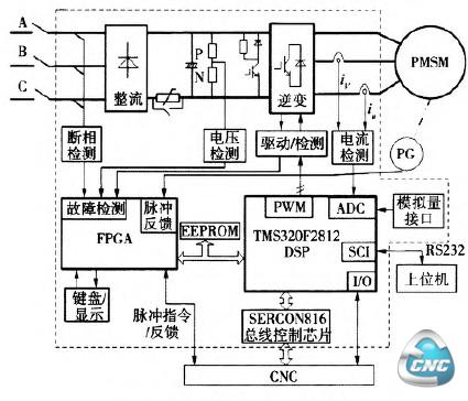 伺服驱动器硬件结构图