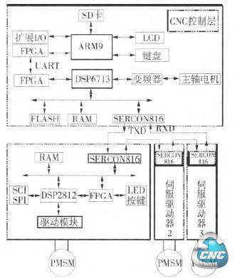 数控铣床结构框图