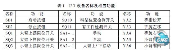 I/ O 设备名称及相应功能